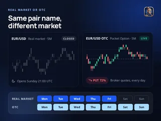 EUR/USD on the real market, closed until Sunday 21:00 UTC, beside EUR/USD OTC on Pocket Option, live with a PUT read; below, the real market opens Monday to Friday and OTC every day
